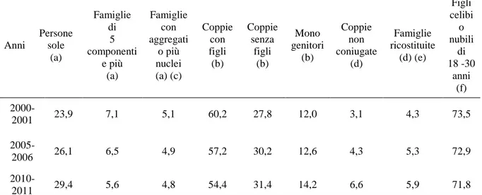Tabella 5. Famiglie e nuclei familiari per tipologia – Medie 2000-2001, 2005-2006, 2010-2011 71 