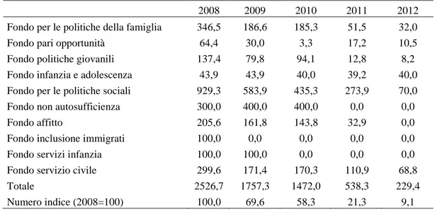 Tabella 1. Andamento dei Fondi statali a carattere sociale nel quinquennio 2008-2012 (milioni di euro)