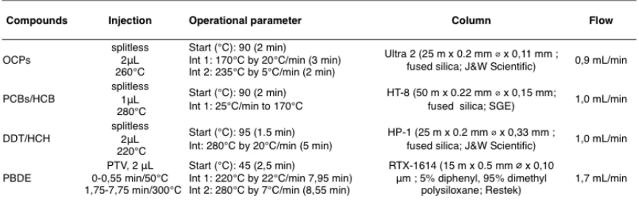 Table 3. Chromatographic parameters;