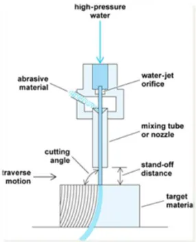 Figura 2.3: Schematizzazione del taglio idro-abrasivo 