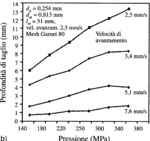 Figura 2.5: Effetto della pressione sulla profondità di taglio e sulla velocità di  avanzamento [Monno, 2012] 