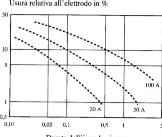 Figura 2.19: Andamento dell’usura relativa all’elettrodo in funzione della durata dell’impulso  [Monno, 2012] 