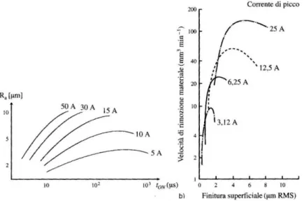 Figura 2.20: Andamento della rugosità in funzione del tempo di scarica e della corrente; 