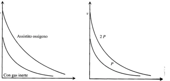 Figura 2.33: Influenza dello spessore del pezzo sulla velocità di taglio e sulla potenza  [Monno, 2012] 