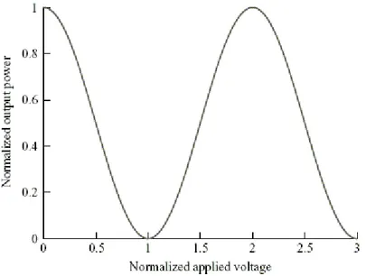 Fig. 2-3.Caratteristica potenza ottica-tensione di alimentazione modulatore Mach-Zehnder [13] 