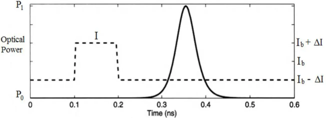 Fig. 2-4.Risposta di modulazione di un laser semiconduttore ad un impulso di corrente rettangolare [12] 