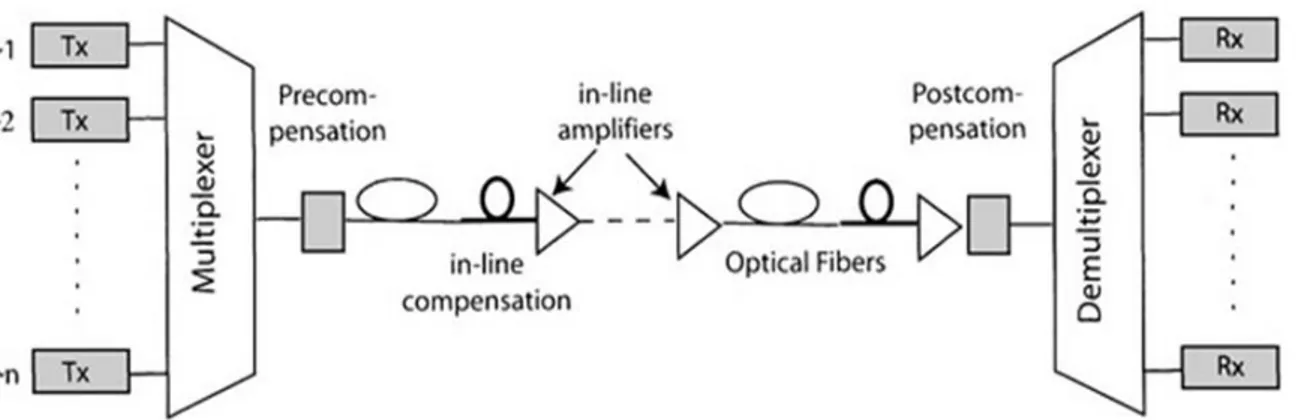 Fig. 2-8.Collegamento in fibra P2P multicanale. Coppie separate di trasmettitore-ricevitore sono usate per  inviare e ricevere il segnale a diverse lunghezze d’onda