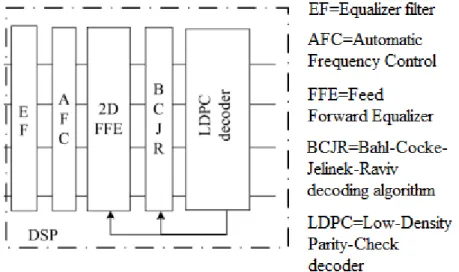 Fig. 2-12. Schema logico del Digital Signal Processor utilizzato nel TFP 