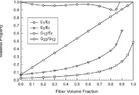 Fig. 2.6: Andamenti delle costanti elastiche in funzione della frazione volumetrica di fibra 