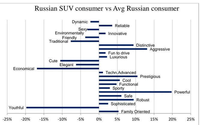 Figure 12 – Russian SUV consumer vs Avg Russian consumer  