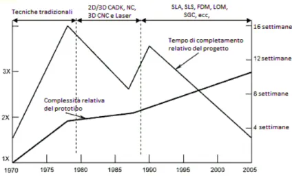 Figura 1.1: Evoluzione della complessità e del tempo di costruzione dei prototipi dal 1970 [2]