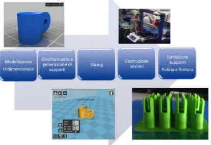 Figura 1.4: Fasi del ciclo di Prototipazione Rapida