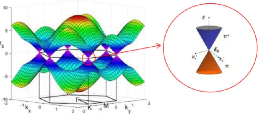 Figura 1.2: Dispersione elettronica del reticolo del grafene