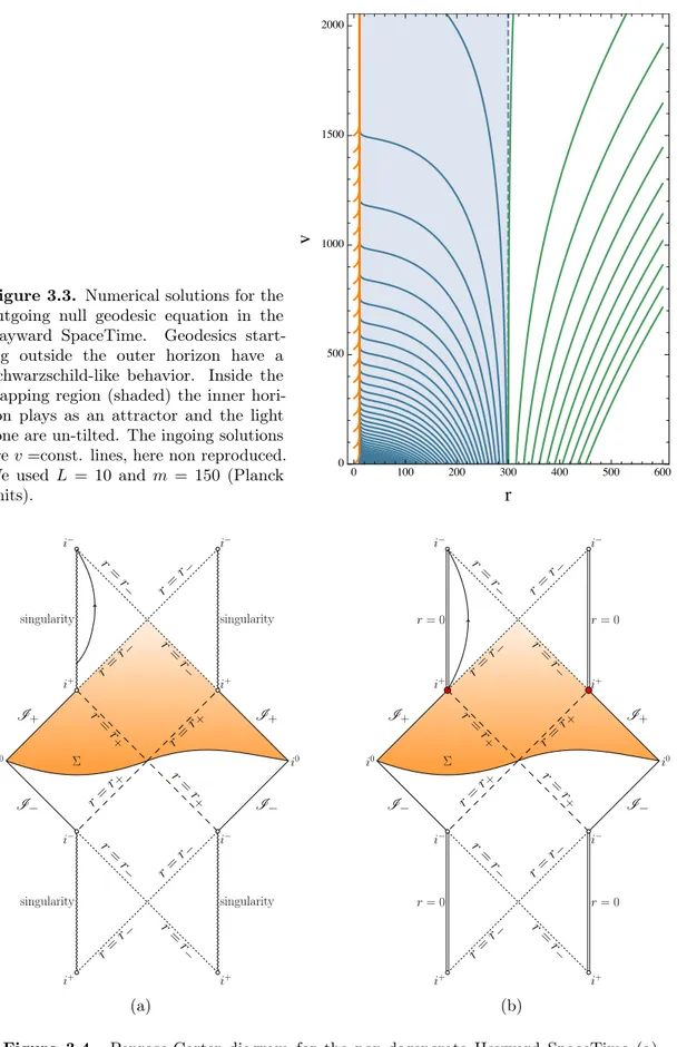 Figure 3.3. Numerical solutions for the outgoing null geodesic equation in the Hayward SpaceTime
