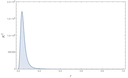 Figure 4.1. Kretschmann scalar curvature as a function of the radial coordinate r for the corrected Hayward’s metric