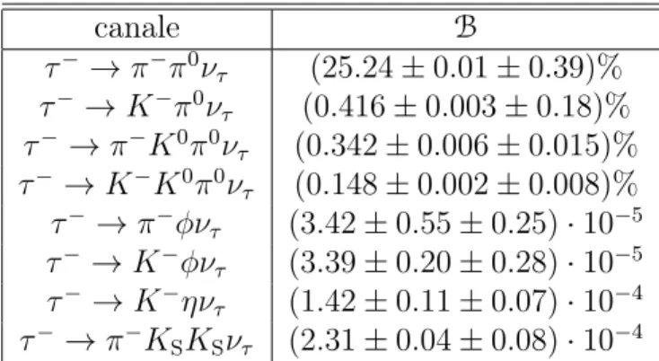 Tabella 1.3: frazioni di decadimento di alcuni decadimenti adronici del τ misurati da Babar e Belle [18]-[22].