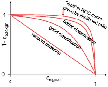 Figura 4.1: la ROC curve mostra la relazione tra l’efficienza di segnale ( segn ) e la reiezione del fondo (1 −  fondo )