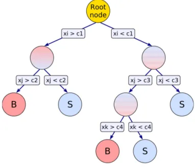 Figura 4.2: schema di un decision tree. Partendo da un nodo sorgente, viene applicata una sequenza di tagli sulle variabili discriminanti x i 