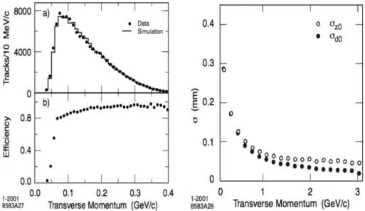 Figura 5.1: Plot a sinistra: studio MC di tracce a basso impulso nel SVT in eventi D ∗+ → D 0 π + a) confronto con dati in eventi B ¯ B e b) efficienza di rivelazione per pioni lenti presi da eventi simulati