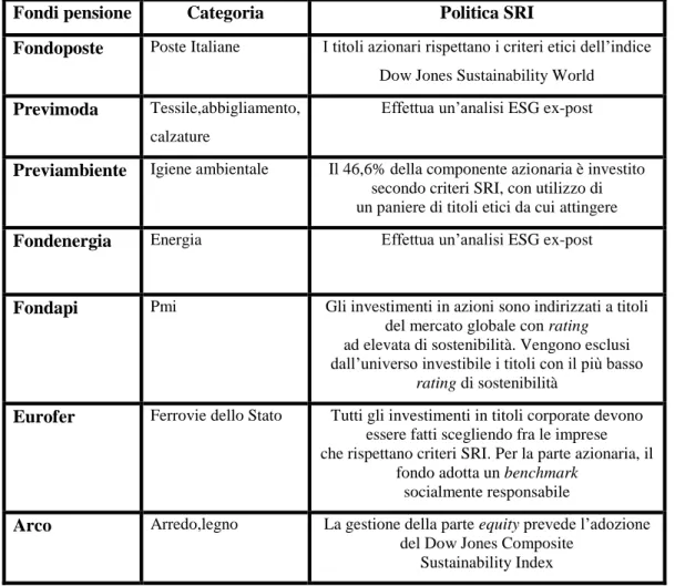Tabella 16: Altri fondi pensione SRI italiani 