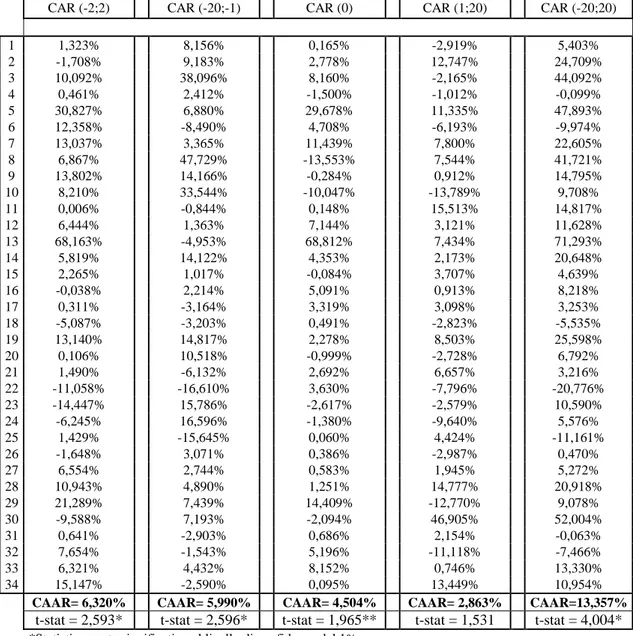 Tab. 4: Cumulative abnormal returns delle società target 