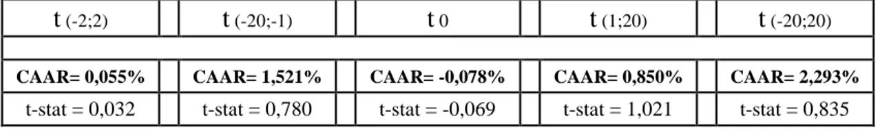 Tab. 5: Cumulative average abnormal returns delle società buyer americane  t  (-2;2)      t  (-20;-1)     t  0     t  (1;20)     t  (-20;20) 