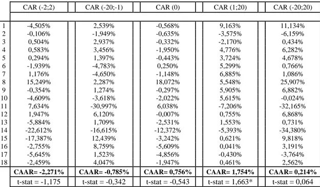 Tab. 11: Cumulative abnormal returns delle società buyer - pagamento in  azioni o misto 