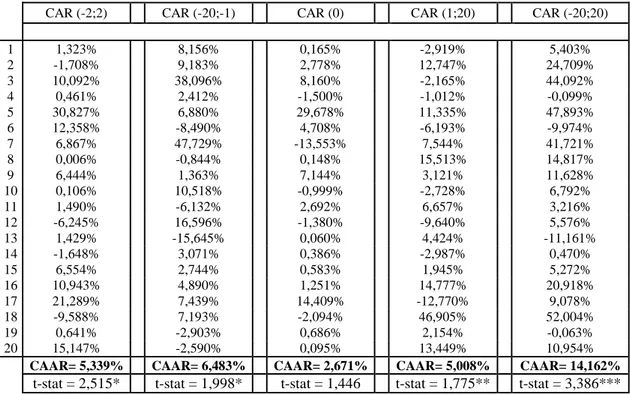 Tab. 12: Cumulative abnormal returns delle società target - pagamento  cash 