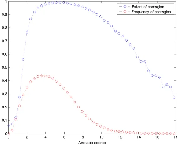 Figure 4.1 shows the extent and the frequency of contagion as a function of the avergage degree computed over T = 100000 repetitions, with θ = 0.2, η = 0.04, p F = 0.0002, δ = 0.1.