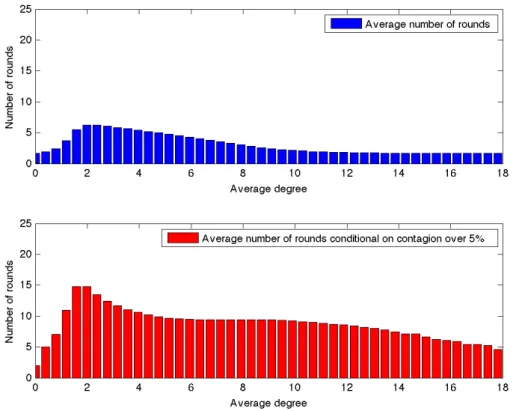 Figure 4.2: In the top diagram: average number of rounds computed on all the simulations performed