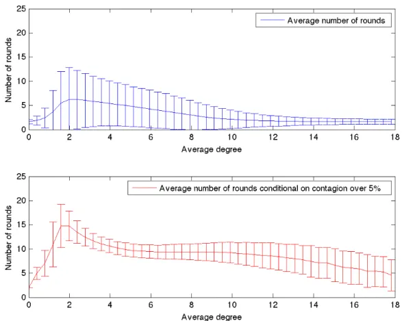 Figure 4.3: In the top diagram: average number of rounds computed on all the simulations performed