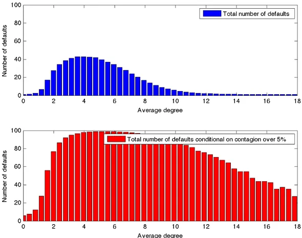 Figure 4.4: In the top diagram: total number of defaults computed as an average of all the simulations performed