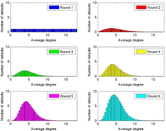 Figure 4.5: The bar plots shows the absolute number of defaults for the first six rounds computed as an average of all the simulations performed