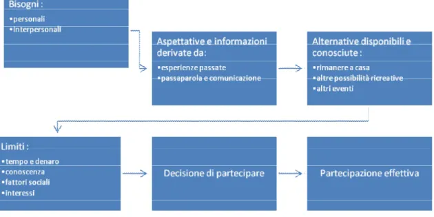 Figura 2: Tipico processo decisionale in merito alla partecipazione ad un evento 