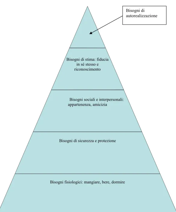 Figura 3: La piramide dei bisogni di Maslow