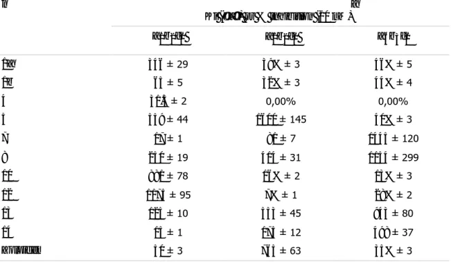 Tabella 11. n Ki ( µ M) or % inhibition (10 M) a  1  2  2   2 1a 346 ± 29 39% ± 3 46% ± 5 1b 65 ± 5 32% ± 3 44% ± 4 4 31.3 ± 2 0,00% 0,00% 5 559 ± 44 1600 ± 145 40% ± 3 7 17 ± 1 81 ± 7 1445 ± 120 8 250 ± 19 414 ± 31 1154 ± 299 10 881 ± 78 