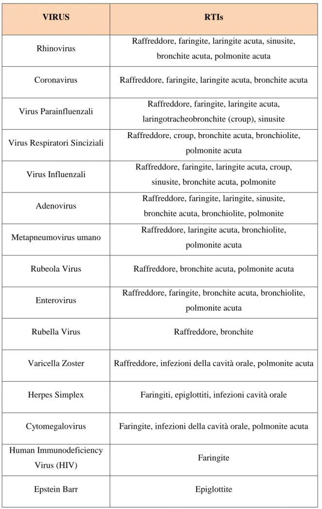 Tabella 2A – I principali virus correlati a RTI