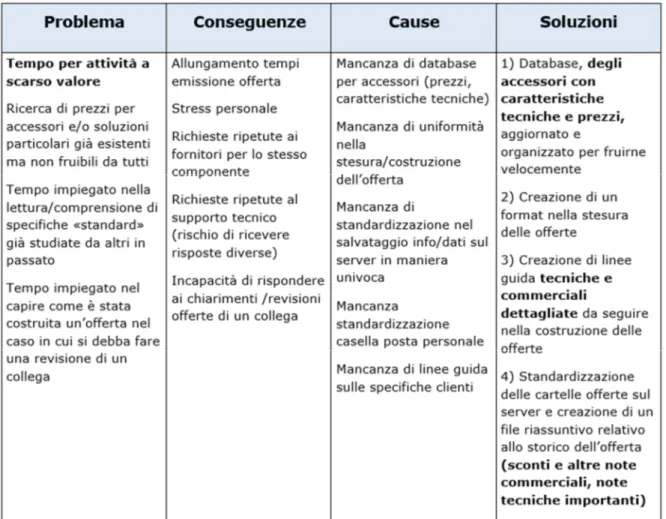 Figura 23: 4 - Problem Solving Gruppo A 