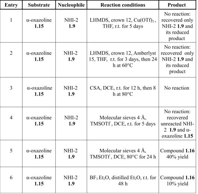 Table 1.1: Reaction-conditions tested to obtain the peracetyl-Glc-NAc conjugate 1.16.