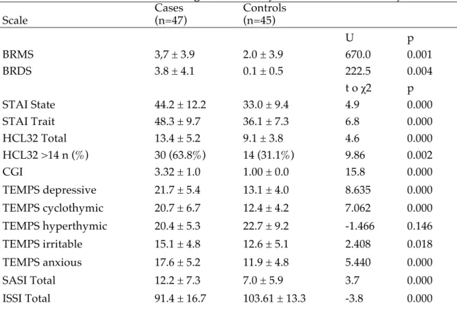 Table A5. Clinical scales scores (average score ± sd) of anxious and control subjects  Scale  Cases  (n=47)  Controls (n=45)  U  p  BRMS  3,7 ± 3.9  2.0 ± 3.9  670.0  0.001  BRDS  3.8 ± 4.1  0.1 ± 0.5  222.5  0.004  t o χ2  p  STAI State  44.2 ± 12.2  33.0