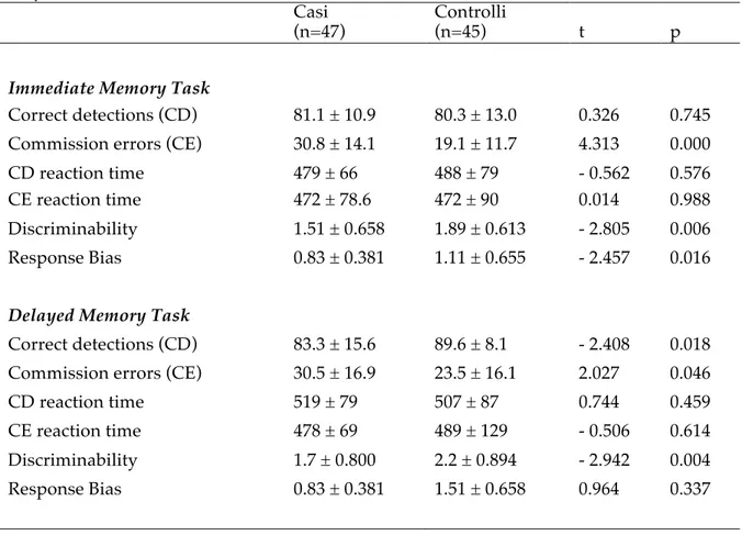 Table A7. Performances at Immediate and Delayed Memory Task in anxious and control  subjects 