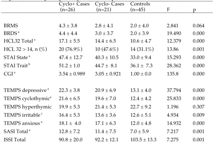 Table  B2.  Scores  obtained  in  the  clinical  scales  (average  score  ±  sd)  by  cyclothymic  (Cyclo+) vs non-cyclothymic (Cyclo−) anxious patients vs