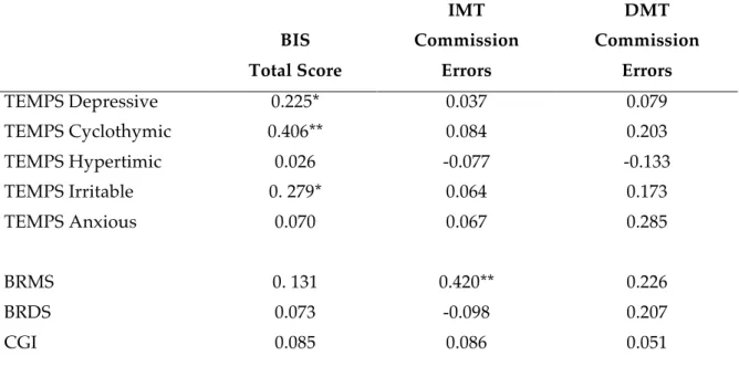 Table C2. Correlations between Affective Temperaments, Symptoms and Impulsivity  BIS  Total Score  IMT   Commission Errors  DMT   Commission Errors  TEMPS Depressive  0.225*  0.037  0.079  TEMPS Cyclothymic  0.406**  0.084  0.203  TEMPS Hypertimic  0.026  