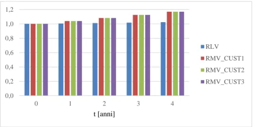 Figura 3-17 - Coefficienti annuali di carico utilizzati per il caso studio. I profili sono quelli di riferimento  del Progetto Atlantide 