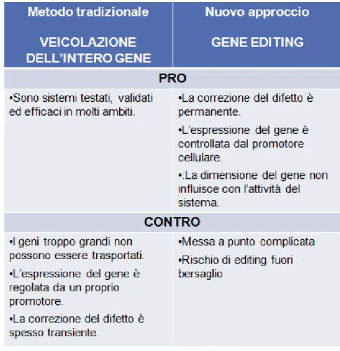 Tabella 3.4: in questa tabella sono riassunti i principali vantaggi e svantaggi  dell’approccio tradizionale e del nuovo approccio di terapia genica