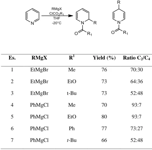 Tabella 1.1. Regioselettività dell’addizione di Grignard su N-acil-piridina attivata con gruppi aventi  diverso ingombro sterico 