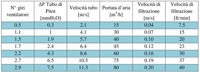 Tabella 3.2: Calcoli per determinare il numero di giri da usare per avere la velocità di filtrazione desiderata 