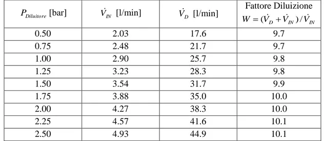 Tabella 3.3: Parametri del diluitore: pressione, portata aspirata, portata di diluizione e fattore di diluizione W 