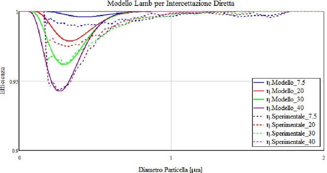 Figura 4.13: Efficienze di rimozione con l’efficienza per intercettazione di Lamb 