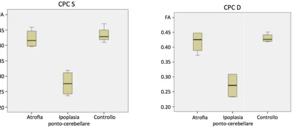 Figura  6A.  Differenze  nei  valori  di  FA  tra  i  tre  gruppi.  F significativamente più bassa rispetto ad atrofie e controlli.